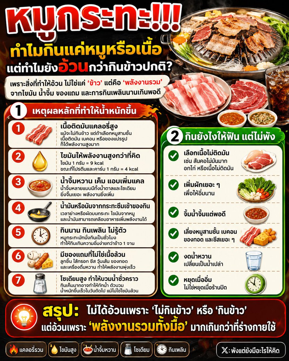 NO1CAPTION's tweet photo. หมูกระทะไม่ได้ผิด…แต่ที่น้ำหนักขึ้น เพราะเรา “กินเพลิน” จนพลังงานรวมเกิน 😅🔥

คิดว่าไม่กินข้าวแล้วจะไม่อ้วน
แต่ลืมไปว่า…หมูติดมัน น้ำจิ้ม ของทอด ชีส น้ำหวาน รวมกันแล้วแคลพุ่งกว่าข้าว 1 จานอีก!

กินได้ ฟินได้ แค่เลือกให้เป็น
✅ เนื้อไม่ติดมัน
✅ ผักเยอะ ๆ
✅ น้ำจิ้มพอดี
✅ น้ำเปล่าแทนน้ำหวาน
✅ อิ่มแล้วหยุด ไม่ใช่หยุดตอนร้านปิด 😂

#หมูกระทะ #ลดน้ำหนัก #สุขภาพ #แคลอรี่ #กินยังไงไม่ให้อ้วน #พังแต่ยังมีอะไรให้คิด
