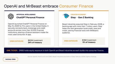 Iamhuman_ORBS's tweet photo. 2/ AI — ~$90M in OpenAI, indirect via SPVs (~24% of treasury).

OpenAI just launched ChatGPT Personal Finance, linking bank, brokerage &amp; credit across 12,000+ institutions — and reports point to an IPO filing in the coming weeks. https://t.co/F6eODOwDFo