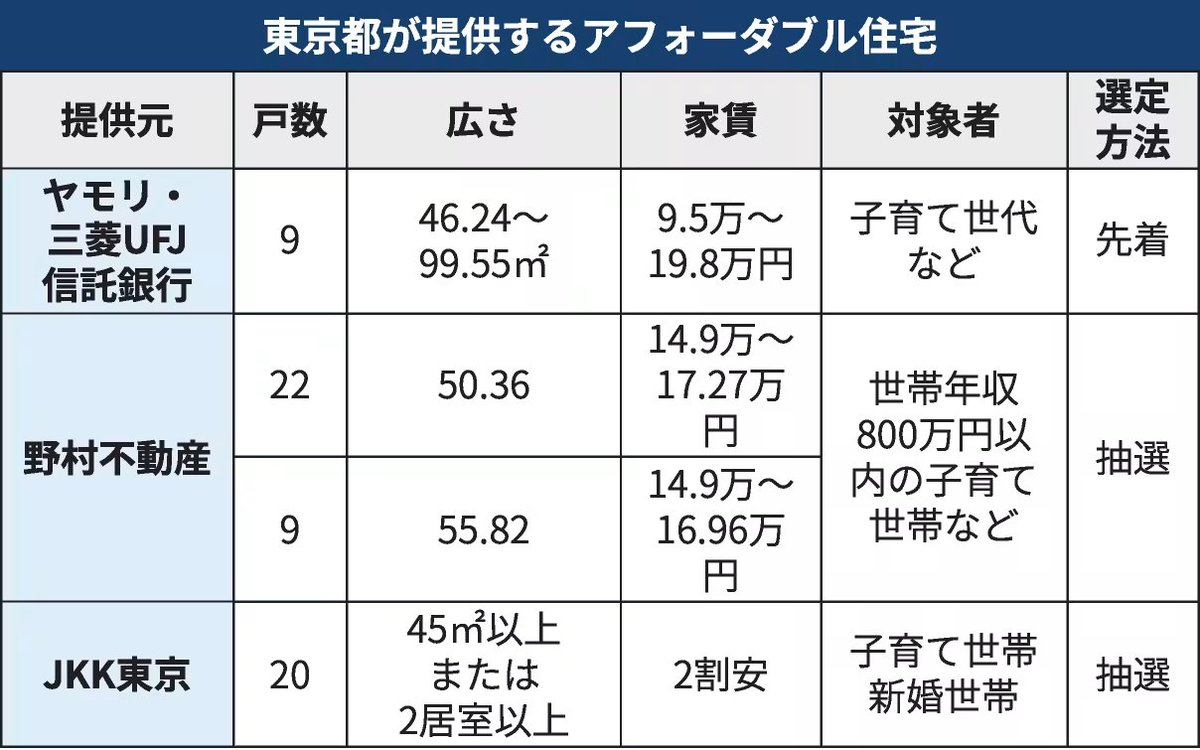 JapanTank's tweet photo. 東京都「アフォーダブル住宅を子育て世代に供給!」

都民「うおおおおお!」

東京都「都営住宅は老人優先で、お前らは20戸な」

都民「...」 https://t.co/qsCRDDfMtF