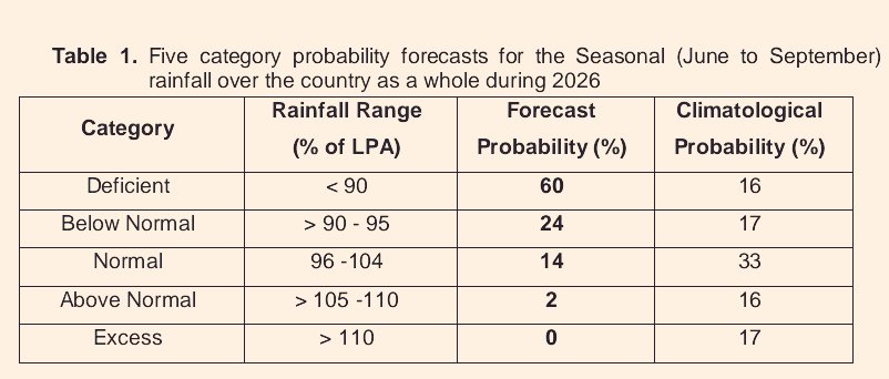 Hosalikar_KS's tweet photo. 29 May, Second stage Seasonal forecast for SW Monsoon by IMD:
Five category probability forecasts for Seasonal (Jun to Sept) rainfall ovr the country as a whole during 2026 given below, suggests "84%" probability for #below_normal or #less_rainfall for the country as a whole. https://t.co/GM6sFlLFvb