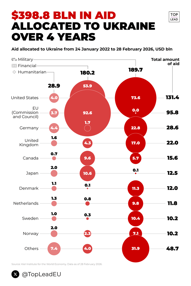 TopLeadEU's tweet photo. Since the start of the full-scale war, Ukraine has received $398.8 billion in aid. The majority of this aid was allocated to military needs, with slightly less going toward financial needs.

The United States provided $131.4 billion (32.9%) of the total amount. https://t.co/KG0Vl1dlUF