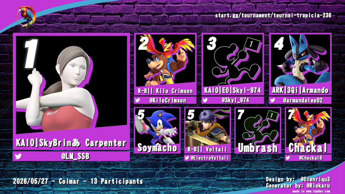 Tropicia_'s tweet photo. - RÉSULTATS DE LA WEEKLY #236 -    

🥇@LM_SSB
🥈@KiloCrimson
🥉@Skyl_974

Bravo à tous et merci à tous pour votre participation, à mercredi pour la prochaine édition !🔥 https://t.co/cboHtCNARY