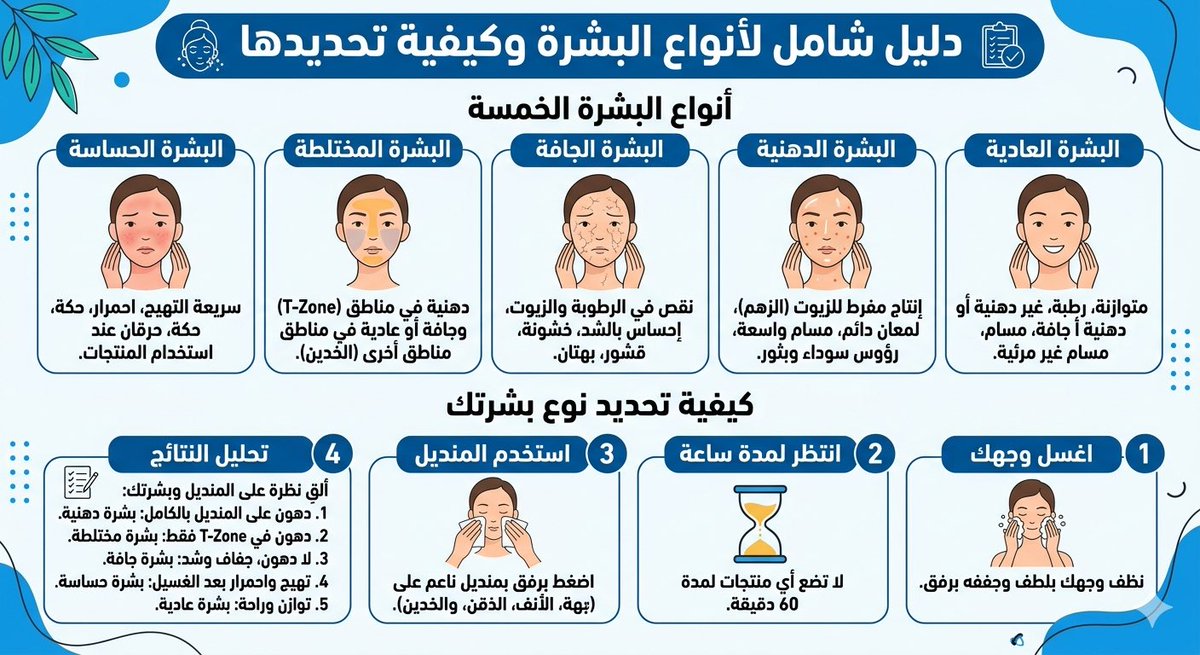 amy14022's tweet photo. سر الإشراقة الدائمة يبدأ بخطوة بسيطة: فهم طبيعة بشرتك. ✨
مهما كانت جودة المكونات الفعالة التي نستخدمها، فإن النتائج الحقيقية تكمن في اختيار ما يطابق نوع بشرتنا بدقة وتلبية احتياجاتها الخاصة.
بناءً على خطوات الاختبار البسيطة في الإنفوجرافيك، دعونا نتشارك التجارب:
ما هو نوع بشرتكم؟ وما هو التحدي الأكبر الذي يواجهكم في روتين العناية بها؟ 💧🌿
أنتظر إجاباتكم في التعليقات لنتبادل أفضل النصائح والحلول معاً 👇
#رحلة_ترميم #العناية_بالبشرة #صحة_البشرة #روتين_العناية