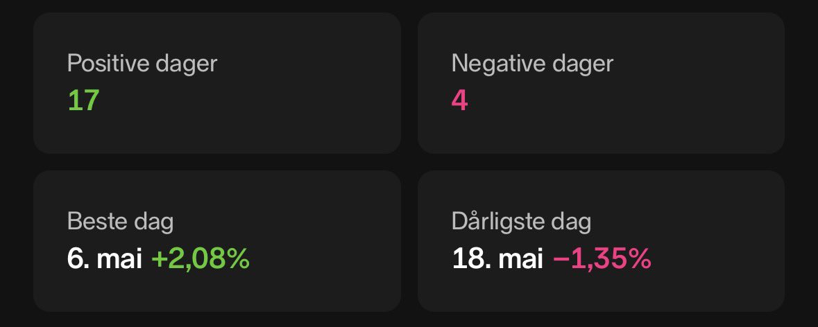 D3NTYR's tweet photo. Dagen er enda ung, så det kan enda snu! Men Mai har utvilsomt vært en av mine beste måneder noensinne med kun fire negative dager 🤠

#fintwit https://t.co/mNxZRVSfyx
