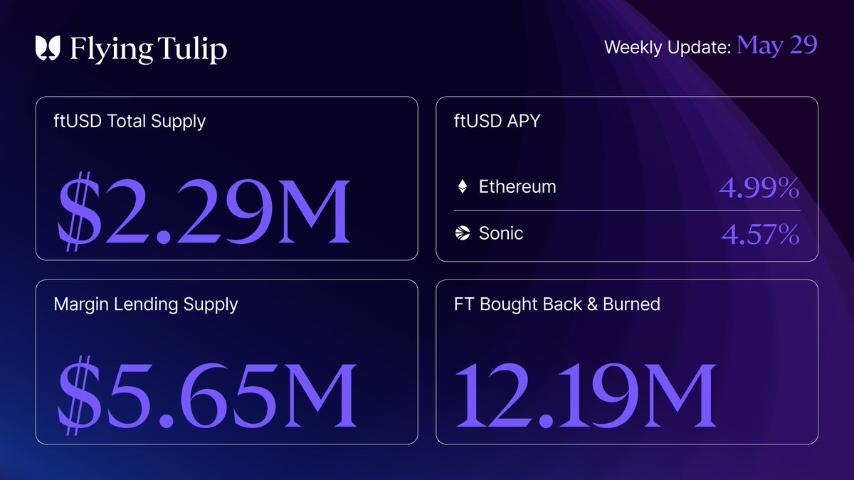 flyingtulip_'s tweet photo. Flying Tulip Weekly Update - May 29

This week: ftUSD became available as collateral on Lend, BTC borrow costs were reduced on Sonic and Ethereum, and Sonic Lend borrowing parameters were updated to make borrowing more accessible.

ftUSD supply and Margin Lending TVL continued to grow, with ftUSD APY on Sonic increasing to 4.57% — all without incentives, points, or leverage-driven farming, and with instant redemptions.

More stats in reply 👇