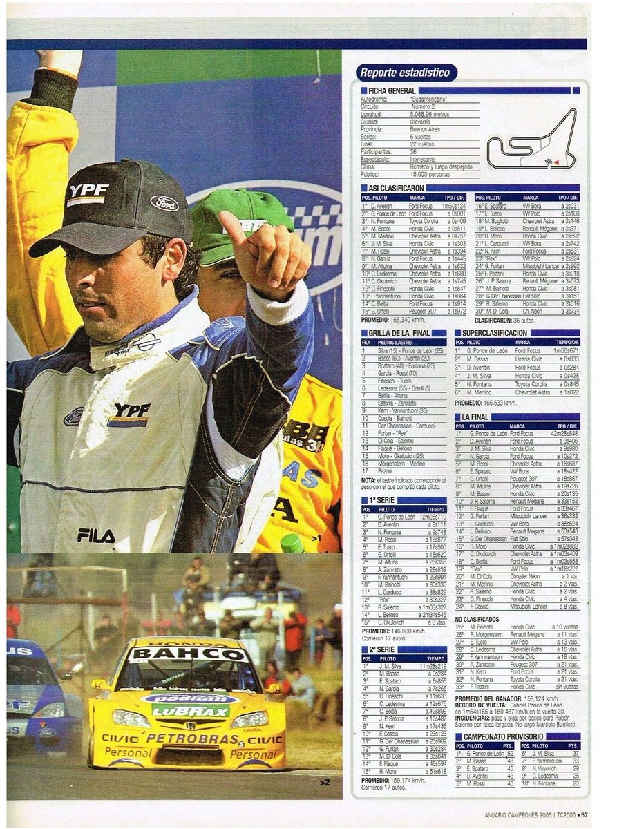 PatoG82's tweet photo. 29 de Mayo de 2005, #TC2000 en el autódromo Sudamericano de Olavarría 🏁

La final a 22 giros al circuito N° 2 era ganada por Gabriel Ponce de León (Ford Focus)(R/V) a 158,12 kph ⏱️
Completaban el podio Diego Aventin (Focus) y Juan M. Silva (Civic)

📓 Anuario Campeones 🦅 https://t.co/UMHQhangCq