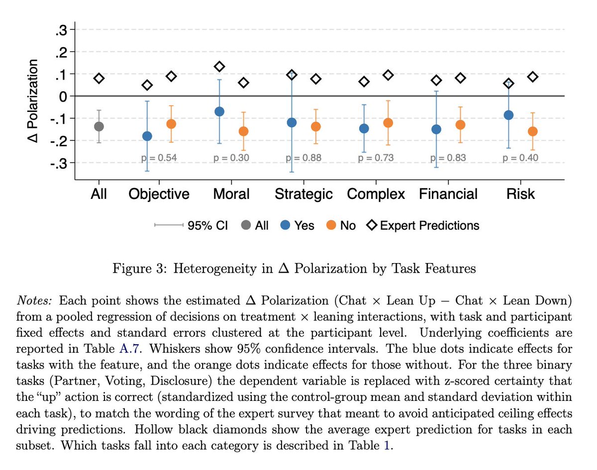 odavis_'s tweet photo. Unexpected finding: Chatting with LLMs in the midst of classic economic decision tasks (portfolio allocation, dictator game, etc) tended to depolarize people -- they moved *away* from their initial decisions. This despite AI sycophantically echoing users. https://t.co/GJiIrxW9Pe https://t.co/gB2zSEDWa7