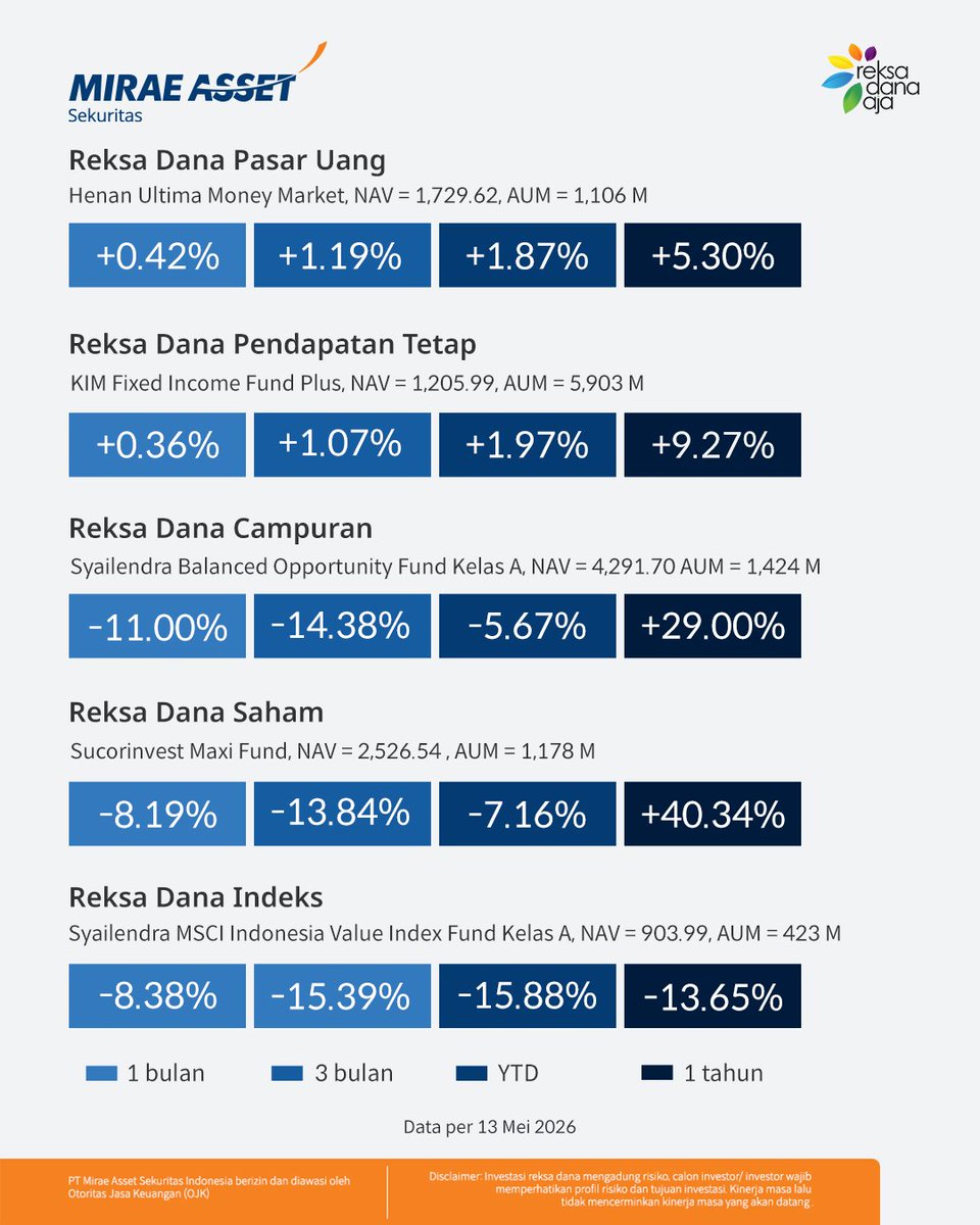 MiraeAssetID's tweet photo. 🗣️ "Kamu mah enak, udah ada dana darurat. Portofolio juga ijo."

SEPAKAT 😌

Tapi semua itu biasanya bukan hasil satu keputusan besar.
Melainkan hasil kebiasaan kecil yang dilakukan konsisten.

Salah satunya? Investasi rutin.

Lewat fitur Auto Invest di NAVI, kamu bisa atur pembelian reksa dana secara otomatis sesuai tanggal dan nominal yang kamu tentukan sendiri.

Yuk mulai nabung reksa dana di NAVI by Mirae Asset!
