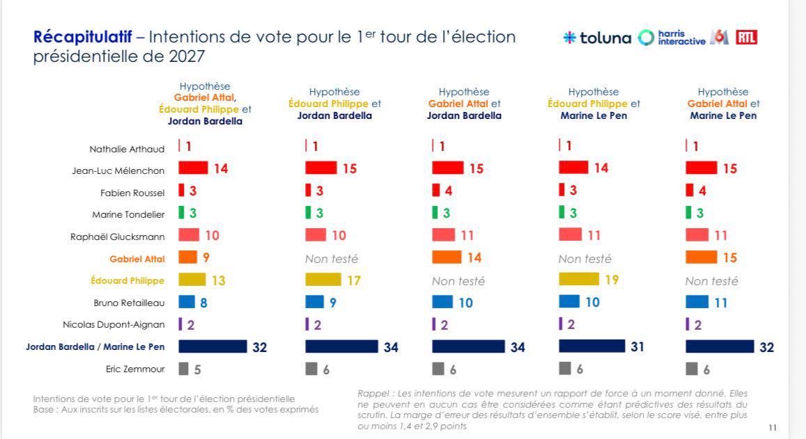 A_Oberdorff's tweet photo. ⚡️ Mai 2021 VS mai 2026 : la comparaison des sondages Harris Interactive publiés à 11 mois de l’élection présidentielle vaut le détour !

➡️ En 2021, la gauche totalisait environ 25-26 % des intentions de vote. Elle atteint aujourd’hui 30-31 % si l’on additionne Jean-Luc Mélenchon (14-15 %), Raphaël Glucksmann (10-11 %), Marine Tondelier (3 %) et Fabien Roussel (3-4 %).

➡️ Emmanuel Macron était testé autour de 27 % en 2021. Aujourd’hui, ni Édouard Philippe ni Gabriel Attal ne dépassent la barre des 20 %, peu importe les hypothèses.

➡️ L’extrême droite pesait environ 32 % en 2021 (Marine Le Pen + Nicolas  Dupont-Aignan). Elle dépasse désormais les 40 % si l’on additionne Jordan Bardella (34 %), Nicolas Dupont-Aignan (2 %) et Éric Zemmour (5-6 %).

➡️ Le candidat LR ne profite pas davantage de l’effondrement du macronisme : Valérie Pécresse (10 %) était testée à un niveau comparable à celui de Bruno Retailleau aujourd’hui.

➡️ Jean-Luc Mélenchon se situe globalement dans les mêmes eaux qu’en mai 2021 (15 % contre 13 %). La différence tient surtout à l’affaiblissement des écologistes : Marine Tondelier est aujourd’hui créditée d’environ 3 %, quand Yannick Jadot atteignait 6 % à la même période. Une évolution déjà observée aux européennes de 2024.

➡️ Raphaël Glucksmann récupère principalement le vivier social-démocrate. Anne Hidalgo était autour de 6 % à la même époque. Il capte également une partie du vote macroniste de centre gauche devenu orphelin.

La conclusion est assez simple :

📌 L’effondrement du macronisme ne profite que marginalement à la gauche.

📌 Il ne profite quasiment pas à la droite LR.

📌 Le principal bénéficiaire est l’extrême droite, qui continue de capter une partie croissante d’un électorat conservateur historiquement ancré à droite comme depuis toutes les dernières élections depuis 2024.