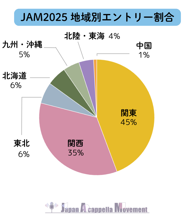 JAM_Acappella's tweet photo. 【J A M 2 0 2 6】

🌎JAM2025 地域別＆世代別エントリー割合🎤

今年度も、地域世代問わずたくさんのご応募をお待ちしております！🗣️

📣エントリー開始まであと《3日》📣

JAM2026開催要項はこちら🔽
https://t.co/zQLnXvgRS7

#JAM2026 #JAM #アカペラ https://t.co/V4i6M4qp9g
