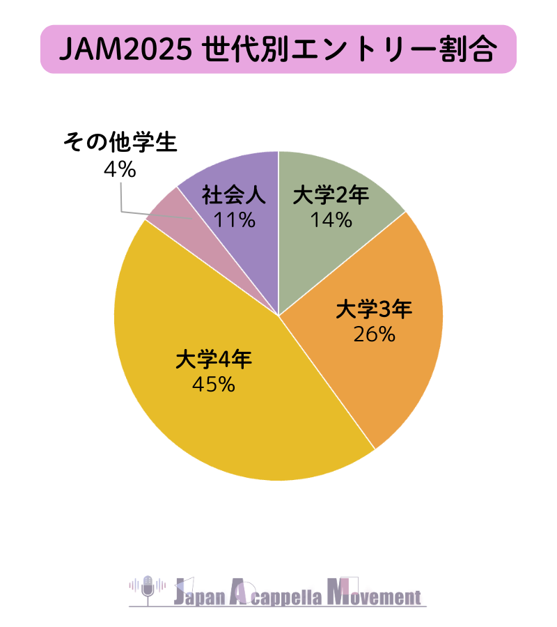 JAM_Acappella's tweet photo. 【J A M 2 0 2 6】

🌎JAM2025 地域別＆世代別エントリー割合🎤

今年度も、地域世代問わずたくさんのご応募をお待ちしております！🗣️

📣エントリー開始まであと《3日》📣

JAM2026開催要項はこちら🔽
https://t.co/zQLnXvgRS7

#JAM2026 #JAM #アカペラ https://t.co/V4i6M4qp9g