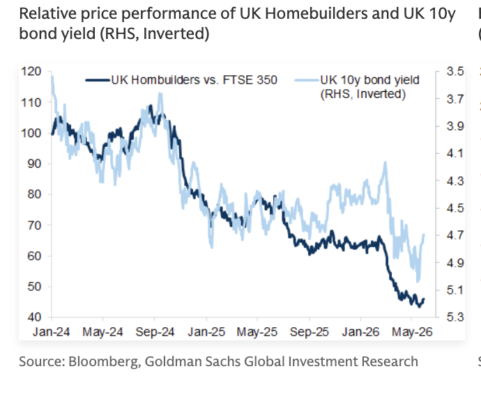 ArchieHall's tweet photo. Since Britain elected a purportedly pro-housebuilding government two years ago:
— Homebuilders' share price has fallen by around half vs the index
— That is sharply in excess of what you'd expect given rising bond yields alone (and on those, too, the gov't is far from blameless) https://t.co/nqNtwsAU1Q
