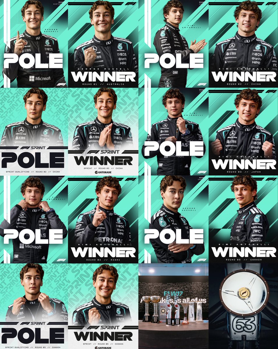 MercedesAMGPCF1's tweet photo. 2026 SO FAR 

5/5 Wins
5/5 Poles 
2 Sprint Poles 
2 Sprint Wins 

This is just the beginning 🌟👊 https://t.co/qts2PJKVwG