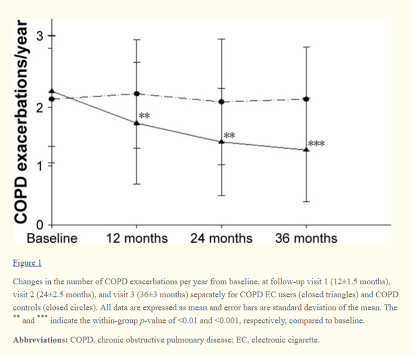 anesvap's tweet photo. ➡️Harm reversal has been observed in COPD patients who switched from smoking to vaping.
🧐WHO’s still saying that #ecigs are worse than combustible tobacco...(!)(?)
#WVD #WVD2026 #WorldVapeDay https://t.co/EB4x1k0AlE