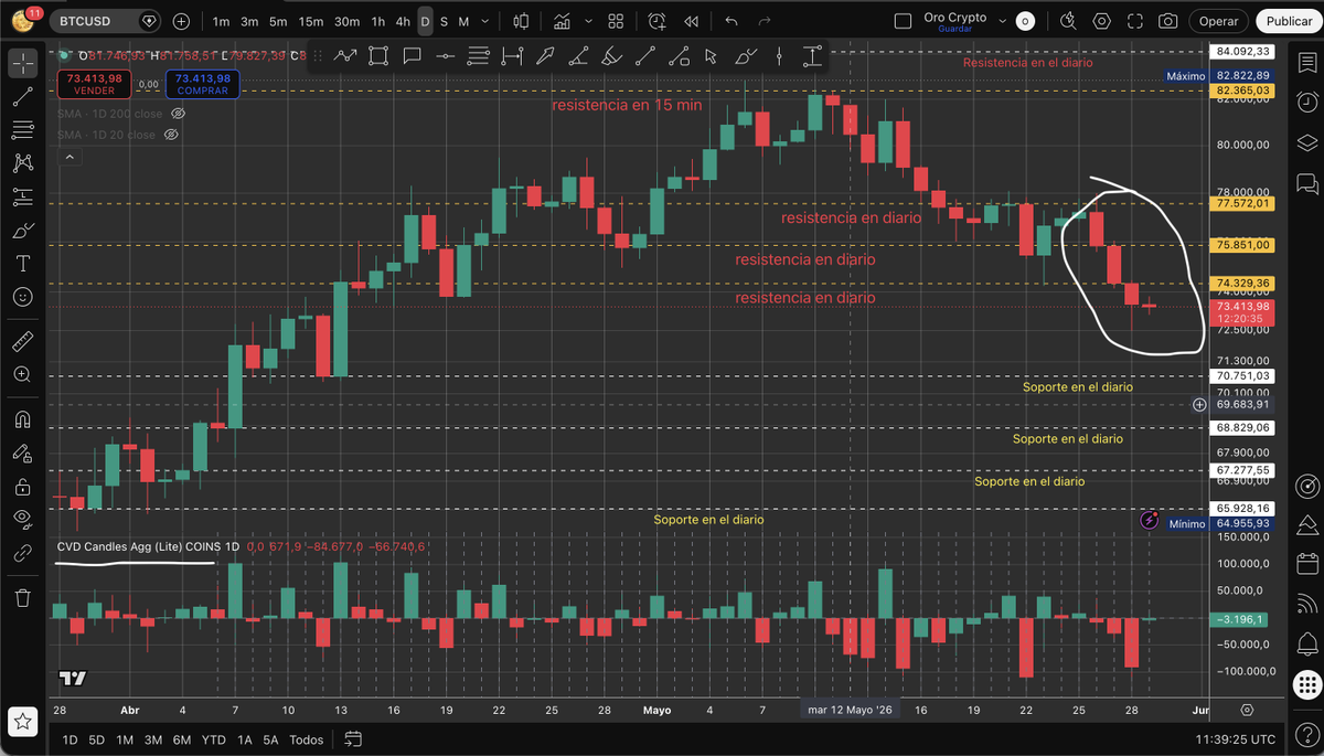 oro_crypto's tweet photo. BTC 29/05/2026

BTC registra actualmente una estructura bajista de corto plazo desde hace aproximadamente 4 días. 

El precio continúa extremadamente dependiente del mercado de futuros y de las posiciones apalancadas, donde más del 90% de la estructura de BTC hasta la zona de los 66K se sostiene principalmente sobre Open Interest y no sobre compras Spot reales.

Desde el 5 de mayo, el Open Interest agregado ha descendido cerca de 3.000 millones de dólares, reflejando una clara reducción de exposición especulativa y una pérdida progresiva de agresividad compradora en derivados.

Aunque el precio comenzó a debilitarse técnicamente desde el 11 de mayo, determinadas compras Spot aisladas consiguieron sostener temporalmente la estructura y evitar una caída más agresiva durante varios días. Sin embargo, ese soporte Spot continúa deteriorándose.

Actualmente, BTC continúa reaccionando principalmente a flujos especulativos de futuros más que a demanda Spot estructural, y las posibilidades de que continue en bajada siguen siendo altas, el precio podría caer hasta el principal soporte de la zona en el diario que son los 70,751K.

By Carmelo Alemán
On-Chain Analyst | CryptoQuant Verified