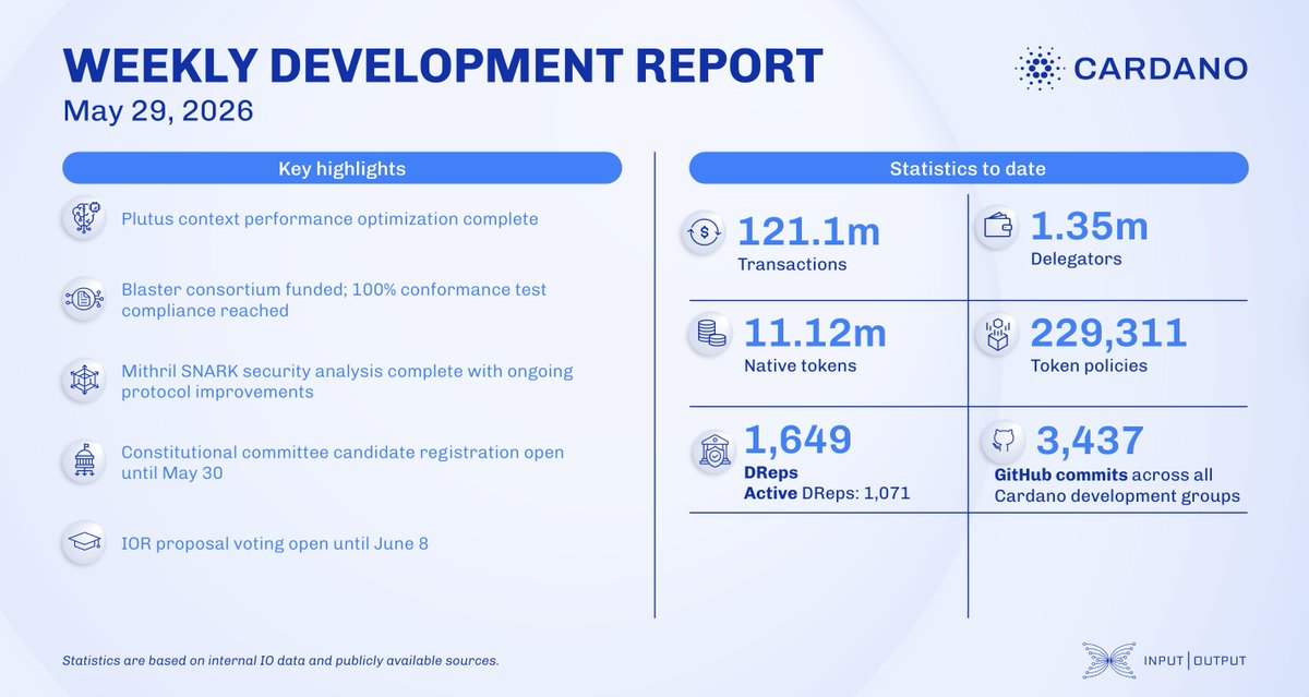 IOGroup's tweet photo. In this week’s development report: Leios protocol efficiency improved significantly – certificate sizes dropped 40× thanks to a new stake-based committee design, and the reference implementation was rebased onto Dijkstra. The Blaster consortium secured funding to bring formal verification tooling to Aiken, Pebble, Futura, and Scalus, reaching 100% conformance test compliance. The Mithril team completed their SNARK security analysis.

Constitutional committee candidate registration is open until May 30.

Find out more from other teams: https://t.co/pw8wzB5C4g