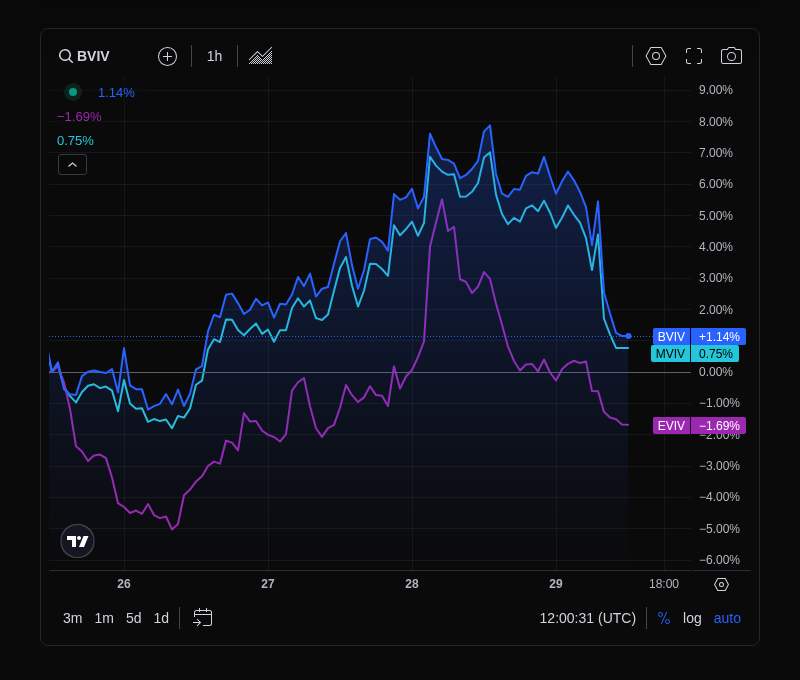 VolmexUpdates's tweet photo. Volmex Indices - May 29, 2026
•  BVIV: 36.99 (-1.87 points, -4.81%)
•  EVIV: 50.74 (-0.86 points, -1.66%)
•  MVIV: 38.86 (-1.67 points, -4.12%)
•  BVPR: 6.19 (+0.03 points, +0.41%)
•  EVPR: 5.94 (+0.50 points, +9.27%)

Charts: https://t.co/hJCmsKrMKF https://t.co/olH1DRJcuA