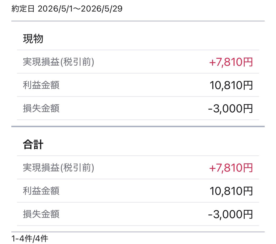 guraburu84's tweet photo. 今月の収支はプラス16万くらい！損失減らせればなぁ。損切りをしっかりできるようになれば。。 https://t.co/Mb30m0PrUQ