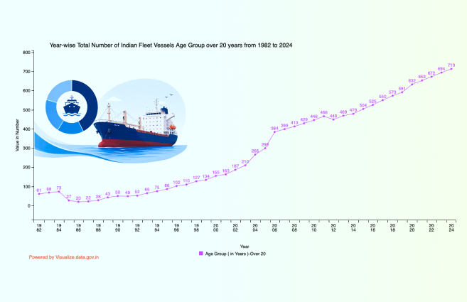 DataPortalIndia's tweet photo. Year-wise Total Number of Indian Fleet Vessels Age Group over 20 years from 1982 to 2024 https://t.co/NmEe2DLUpb #DataPortalIndia #Visualization #VOD #Opendata #DataGov https://t.co/F6m3Pi22l8