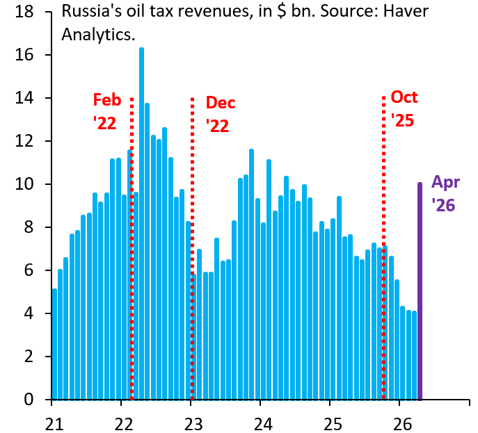 robin_j_brooks's tweet photo. The rise in global oil prices - and the vanishing discount on Urals crude - is giving Russia a massive windfall. Tax revenues from oil were $10 bn in April, up from $4 bn in March. This is due to the US war with Iran and EU inaction on the shadow fleet...
https://t.co/zFJpx5VJhG https://t.co/tBJ6e0dTDP