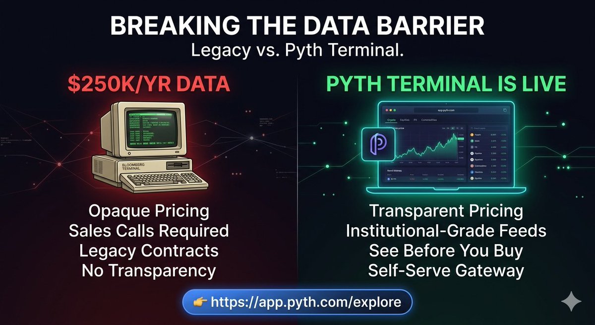 chloeBenso84476's tweet photo. Bloomberg charges $250K/year for a terminal. Legacy data providers hide pricing behind forced sales calls and opaque contracts.

The game just changed.

The Pyth Terminal is officially LIVE the transparent, public front door to institutional-grade market data. 🧵👇 https://t.co/W3nJRmFzwe