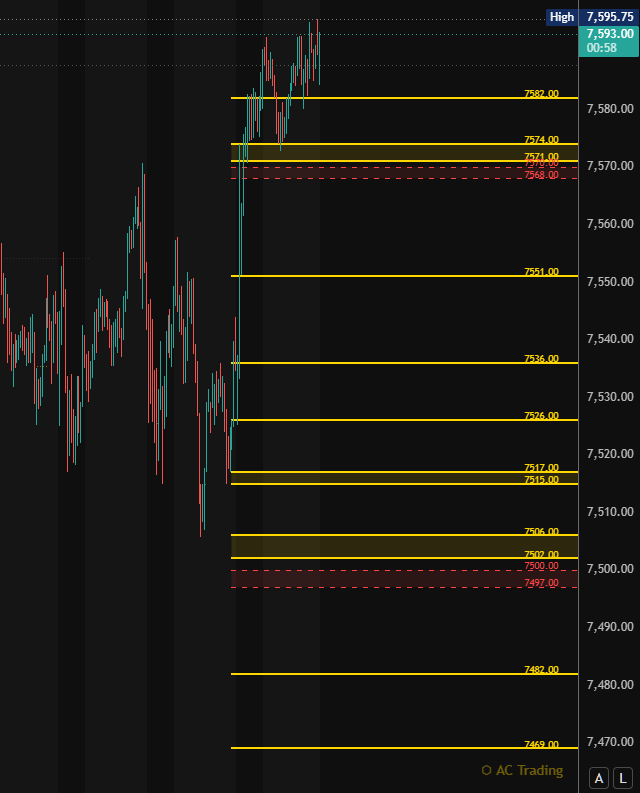 ACTrades2010's tweet photo. After such a big move, it's not uncommon for $ES_F to slow down and digest it before setting up a new leg. Bulls showed their dominance by holding the key 7571-74 zone all night and not much to do here except hold.
Bulls want to hold 7568.
Watching: 7551, 7536, 7515, 7506, 7482 https://t.co/hP43KtzTt3