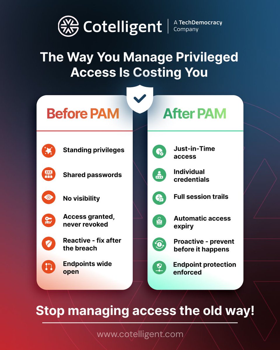 techdemocracy's tweet photo. Most breaches don't start with a hacker. They start with a password. Someone clicked a link or credentials got stolen. 

And for months, nobody noticed, because nobody was watching. That's not a technology problem but rather a visibility problem. https://t.co/ZdWmr27wT1