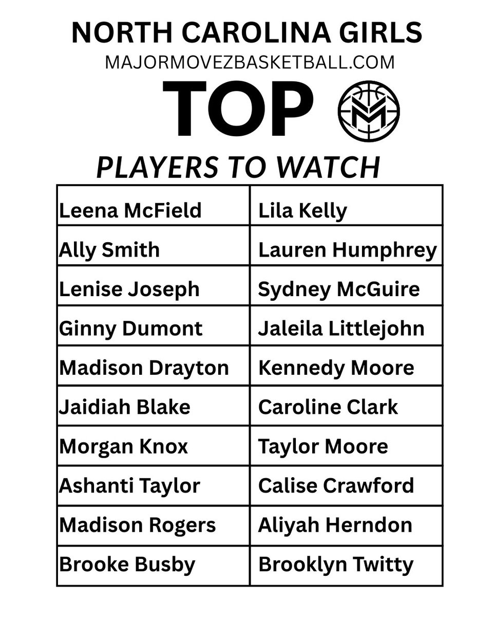 MMBR_CoachGBell's tweet photo. #MMBR North Carolina Girls | Top Players to Watch
@MajorMovezMedia @MajorMovezTV @CoachGarrisjr @coachmareion @eliteexposure_
@lauren_hump32 @Shegotgamephen1 @JaidiahB  @BrookBratt08 @lilawkelly @Madi_Drayton14 @morganknox2027 @AllySmith2027 @leenaM2027 https://t.co/O63Jc9wrm5