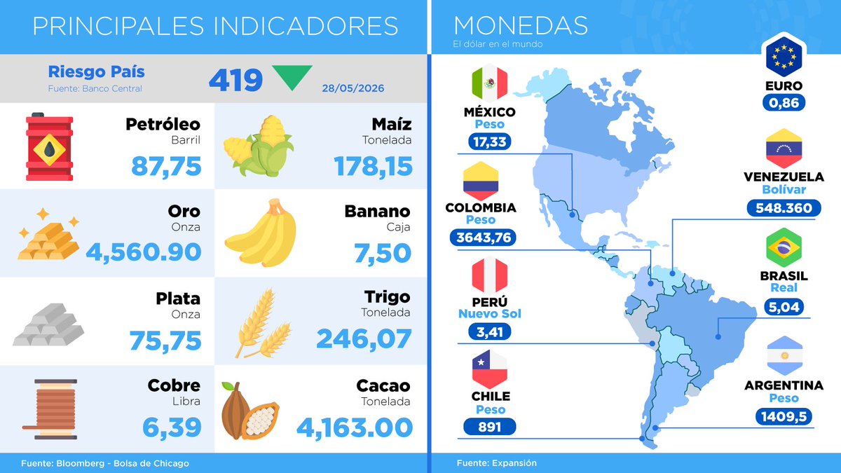 CamaraCIP's tweet photo. #CIPInforma📊| Conoce los datos más actualizados del #RiesgoPaís de #Ecuador,💰 los precios de las materias primas y 🪙 las cotizaciones de las monedas respecto al dólar de #hoy, 29 de mayo.
#FelizViernesATodos https://t.co/dwsWf17KiF