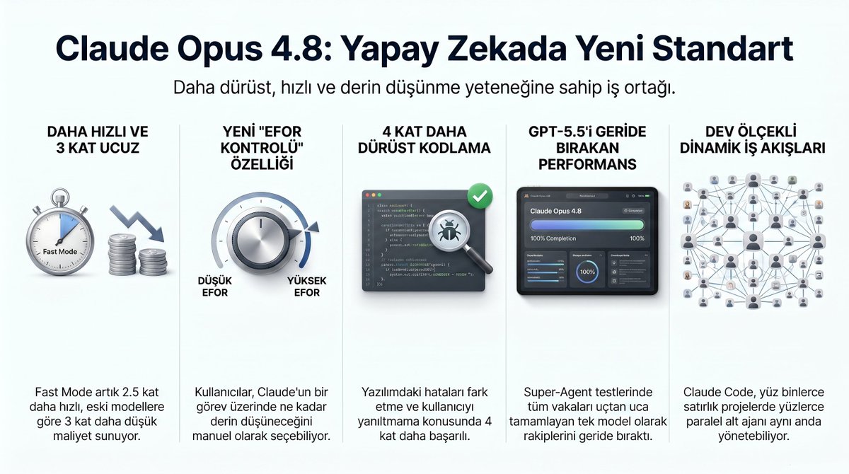 afyonluoglu's tweet photo. ✨Claude Opus 4.8: Yapay Zekada Artırılmış Kontrol, Üstün Doğruluk ve Maliyet Verimliliği Dönemi

#Claude #Opus 4.8,  öne çıkan şu başlıklarla, #Anthropic tarafından duyuruldu:

➡️ Gelişmiş Performans ve Fiyat Avantajı: Claude Opus 4.8, önceki sürümüyle tamamen aynı fiyatlandırmaya sahip olmasına rağmen, karmaşık temsilci (#agent) görevlerinde, kodlamada ve hukuki süreçler gibi profesyonel iş akışlarında baştan uca çok daha yüksek bir güvenilirlik sunmaktadır.

➡️ Devrim Niteliğinde Yeni Kontrol Özellikleri: Kullanıcılara modelin ne kadar efor sarf edeceğini seçme imkânı tanıyan "efor kontrolü" ile birlikte, çok büyük ölçekli projelerde yüzlerce paralel alt temsilciyi yönetebilen "dinamik iş akışları" özelliği kullanıma sunulmuştur.

➡️ Artırılmış Dürüstlük ve Güvenlik Odaklılık: Modelin kendi hatalarını yakalama ve belirsizlikleri vurgulama yeteneği geliştirilmiş olup, desteksiz iddialarda bulunma veya kodlardaki kusurları gözden kaçırma ihtimali önceki sürüme kıyasla dört kat azaltılmıştır.

➡️ Hızlandırılmış Süreçler ve Operasyonel Ucuzluk: Modelin 2,5 kat daha yüksek hızda çalıştığı "hızlı mod" eskiye kıyasla üç kat daha ucuza sunulurken, çoklu mod (multimodal) veri işleme gerektiren analizlerde jeton (token) maliyetleri %61 oranında düşürülmüştür.

➡️ Gelecek Vizyonu ve Mythos Sınıfı Modeller: Anthropic, siber güvenlik temelli "Project Glasswing" kapsamında testleri süren ve Opus'tan bile çok daha zeki olan "Mythos" sınıfı yeni nesil yapay zeka modellerinin çok yakında piyasaya sürüleceğinin sinyalini vermiştir.

✅ Antrophic’in 28 Mayıs 2026 tarihli Duyurusu: https://t.co/JGfbS1xuOK