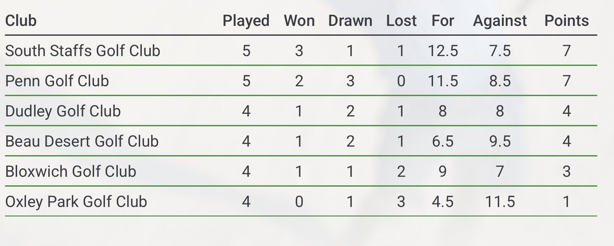 BDGC_WMGL's tweet photo. It’s what’s proving to be an exciting season where no one team is running away with it we go to @dudleygolfclub this afternoon who we are level on points with. 
Always a tough venue but we look forward to the challenge 
#BeauAyWe https://t.co/3Wxcx2tWzh