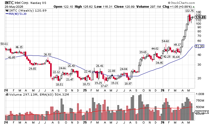 cperruna's tweet photo. $INTC - $120.89, is now trading 148% above its own 200d ma.

Stocks are extended at this level above the longer term MA.  Perhaps lock some gains in.

No position. https://t.co/PkAzCtiNrg