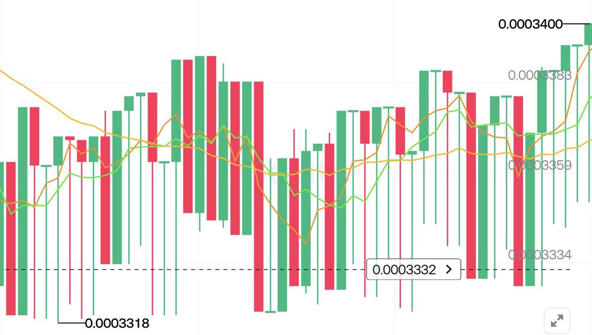 Alpha_CryptoX's tweet photo. سؤال جديد من فقرة #جاوب_وأربح

لماذا الشموع الخضراء والحمراء في هذه العملة متشابهة
 
صاحب أول إجابة صحيحة يربح 10$💸 https://t.co/D1Es39tscE