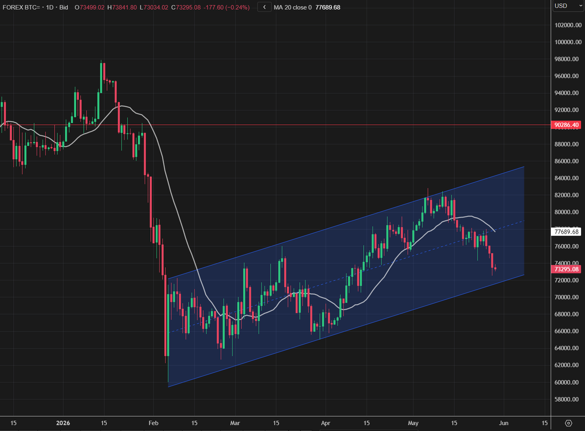 Trader_Bran's tweet photo. Zero interest in Crypto Land. 

Structurally very bearish. Just a matter of time before we test $60k. https://t.co/yIzmBtjSjv