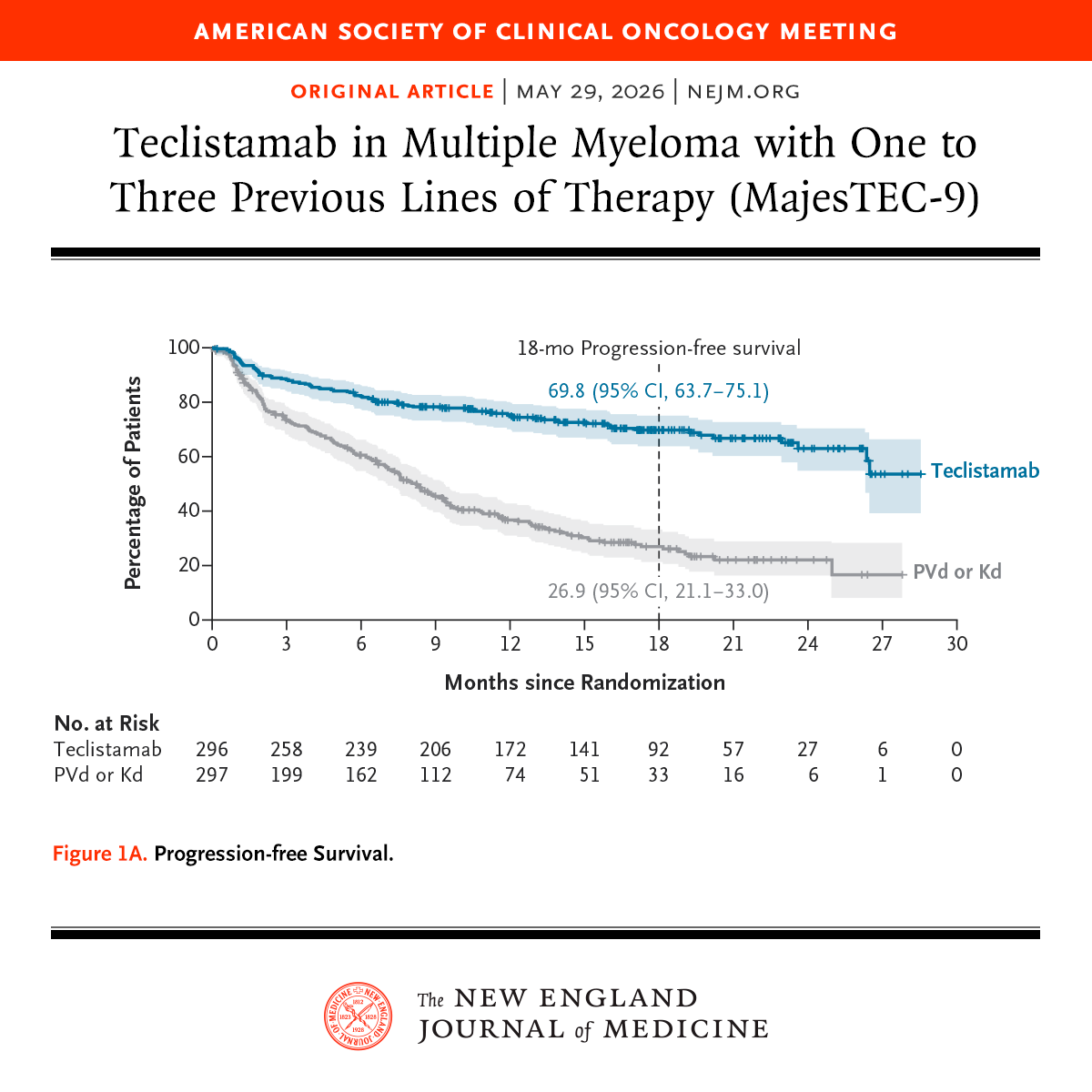 NEJM's tweet photo. Presented at #ASCO26:

In relapsed multiple myeloma, teclistamab improved 18-month progression-free survival as compared with standard therapy. Grade 3 or 4 infections were common; antimicrobial prophylaxis and immune globulin support were recommended. Full phase 3 MajesTEC-9 trial results: https://t.co/SIvjV5K7ED 

Editorial: Redefining Early Relapse in Multiple Myeloma — Time to Change the Rules https://t.co/OBwZ4FxVe1 

@ASCO