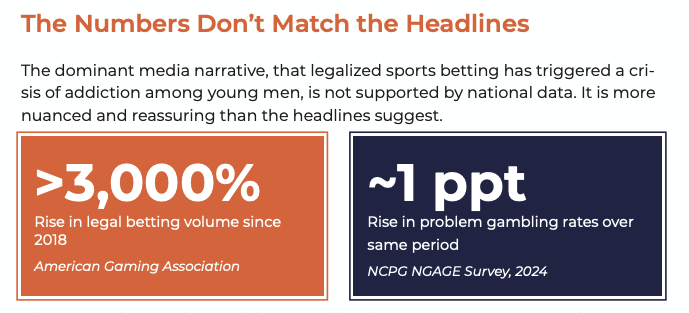 ConsumerChoiceC's tweet photo. NEW: The dominant media narrative, that legalized sports betting has triggered a crisis of addiction among young men, is not supported by national data

👇Our latest POLICY NOTE examines the numbers https://t.co/6zTMe5PoWH