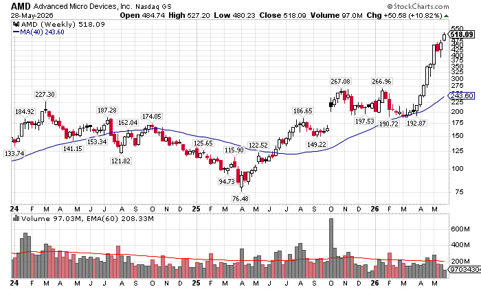 cperruna's tweet photo. $AMD - $518.09, is now trading 119% above its own 200d ma.

Stocks are extended at this level above the longer term MA.

Perhaps lock some gains in.

No position. https://t.co/ZKEWodPJwG