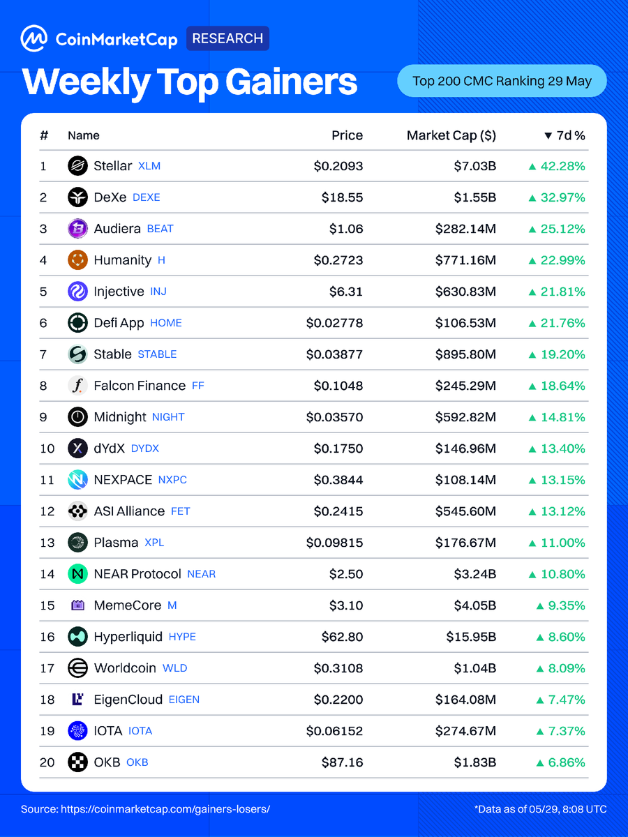 CoinMarketCap's tweet photo. Weekly Top Gainers
 1️⃣ Stellar (@StellarOrg): +42.28%
 2️⃣ DeXe (@DexeNetwork): +32.97%
 3️⃣ Audiera (@Audiera_web3): +25.12%
 4️⃣ Humanity (@Humanityprot): +22.99%
 5️⃣ Injective (@Injective_): +21.81%
 6️⃣ Defi App (@defiapp): +21.76%
 7️⃣ Stable (@stable): +19.20%
 8️⃣ Falcon Finance (@falconfinance): +18.64%
 9️⃣ Midnight (@MidnightNtwrk): +14.81%
 🔟 dYdX (@dYdX): +13.40%