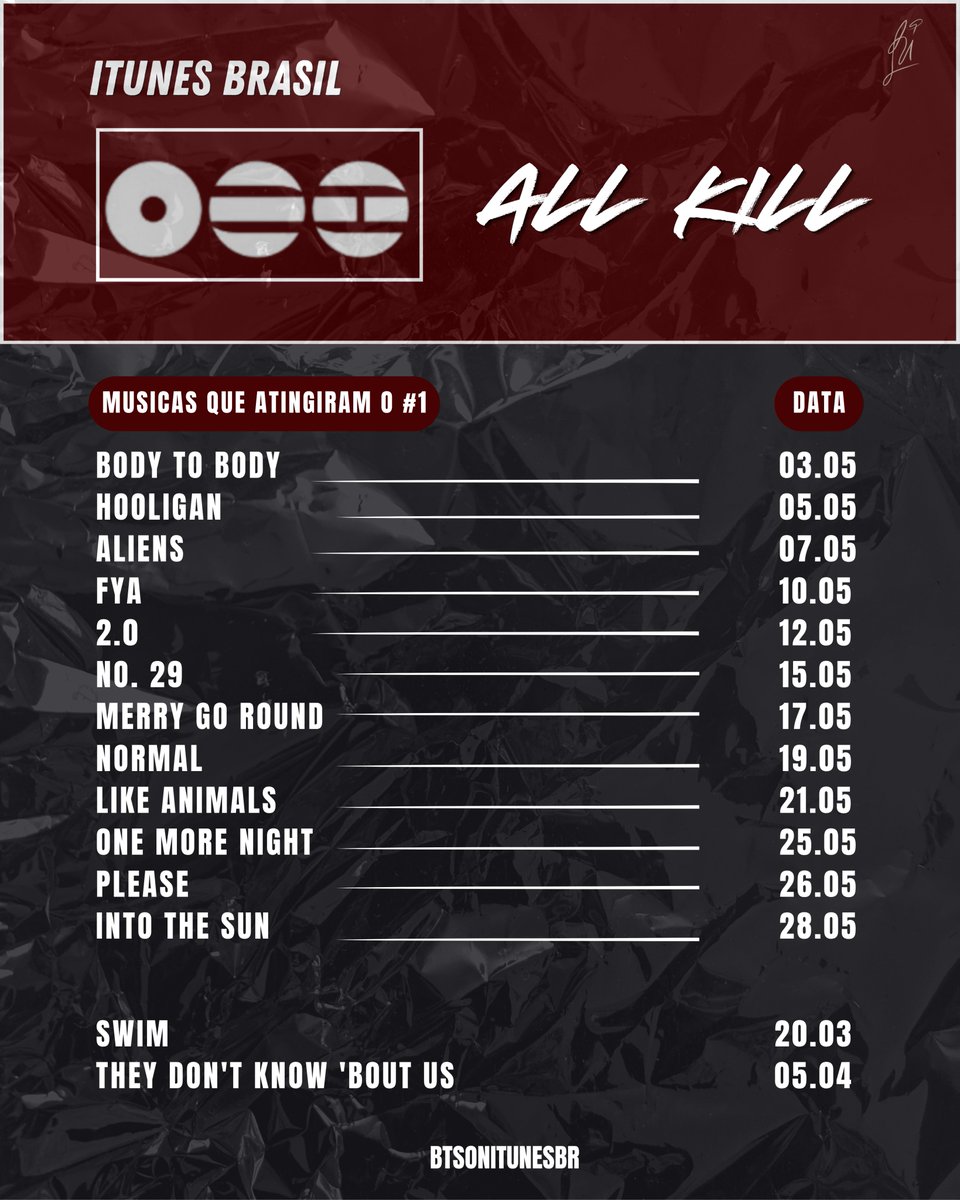BTSOniTunesBR's tweet photo. 🔆| ALL KILL DE ARIRANG NO ITUNES BRASIL 🇧🇷 

Vocês já perceberam que conseguimos o ALL KILL DE "ARIRANG" no nosso iTunes? Pegue seu café porque esse daqui é um dos nossos tweets longos, mas ele está cheio de notícia boa! 

Na última noite, "Into The Sun" se juntou às demais músicas do álbum "ARIRANG" ao conseguir o #1 no chart Top Singles, mas essa não é a única vitória do BTS no iTunes Brasil.

Por isso, separamos uma lista com todos os recordes do BTS e de "ARIRANG" nos nossos charts:

• Artista com mais músicas que atingiram o #1 na HISTÓRIA do iTunes Brasil — BTS, com 163 #1's; 
• Artista com mais ALL KILL's de álbum na HISTÓRIA do iTunes Brasil —  com 6 ALL KILL's;
• Artista com mais músicas que atingiram o #1 no chart Top Singles do iTunes Brasil em 2026 — com 26 #1's;
• Artista que passou mais dias em #1 no iTunes Brasil em 2026 — 60 dias;
• Primeiro e único artista a ter um ALL KILL de álbum no iTunes Brasil em 2026 — BTS, com "ARIRANG";
• Música com mais dias 𝗰𝗼𝗻𝘀𝗲𝗰𝘂𝘁𝗶𝘃𝗼𝘀 em #1 no iTunes Brasil em 2026 — "SWIM", com 18 dias;
• Música com mais dias em #1 no chart Top Singles do iTunes Brasil em 2026 — "SWIM", com 27 dias.

E não acabou! A faixa "SWIM" é a música mais vendida do iTunes Brasil em 2026, com mais de MIL unidades compradas! 

Por fim, durante os projetos para "ARIRANG", a nossa fanbase financiou mais de 2 MIL compras desde o lançamento do álbum. 

Muita coisa não é, BARMY?

ALL KILL DE ARIRANG NO BRASIL
CONGRATULATIONS BTS 
#BTS_ARIRANG #BTS_SWIM