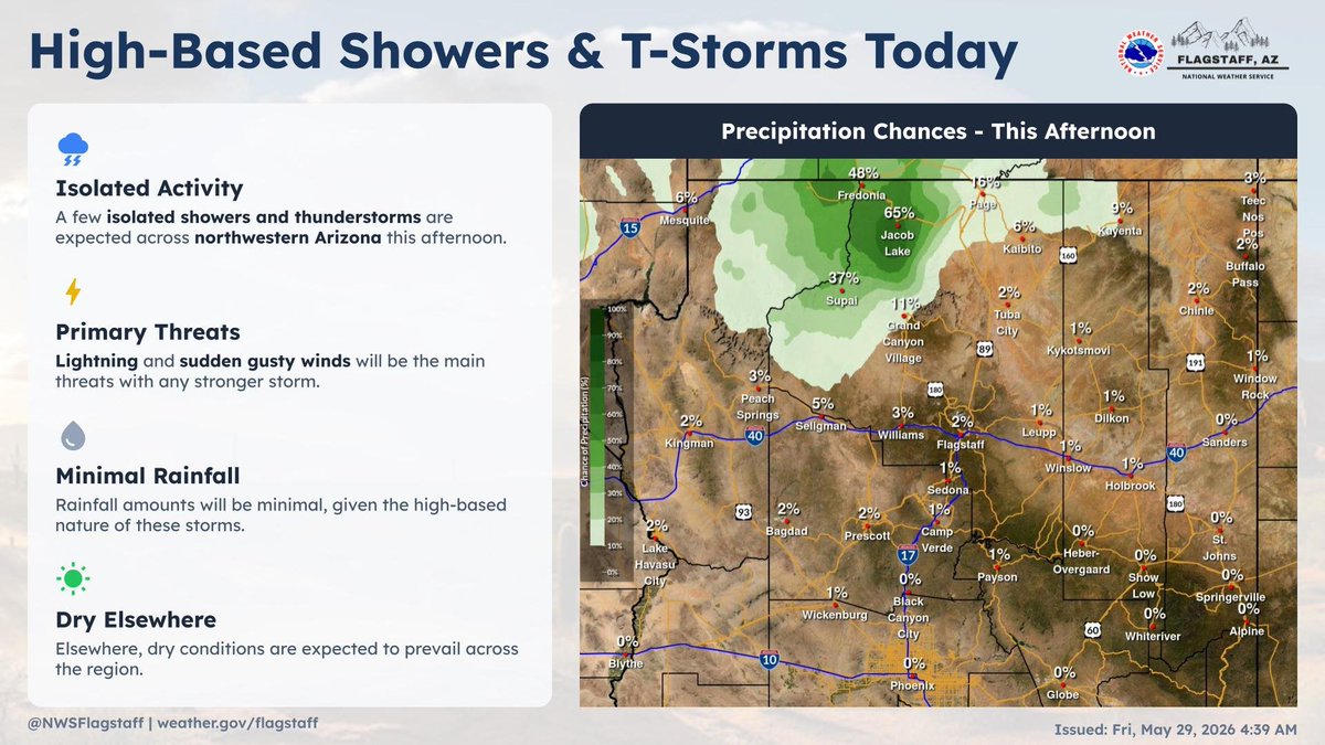 NWSFlagstaff's tweet photo. A few showers and thunderstorms will be possible this afternoon, mainly across northwestern Arizona. The rest of you get nothing, well except for wind. There will be plenty of wind to go around. #azwx https://t.co/WzQtzI8SRF