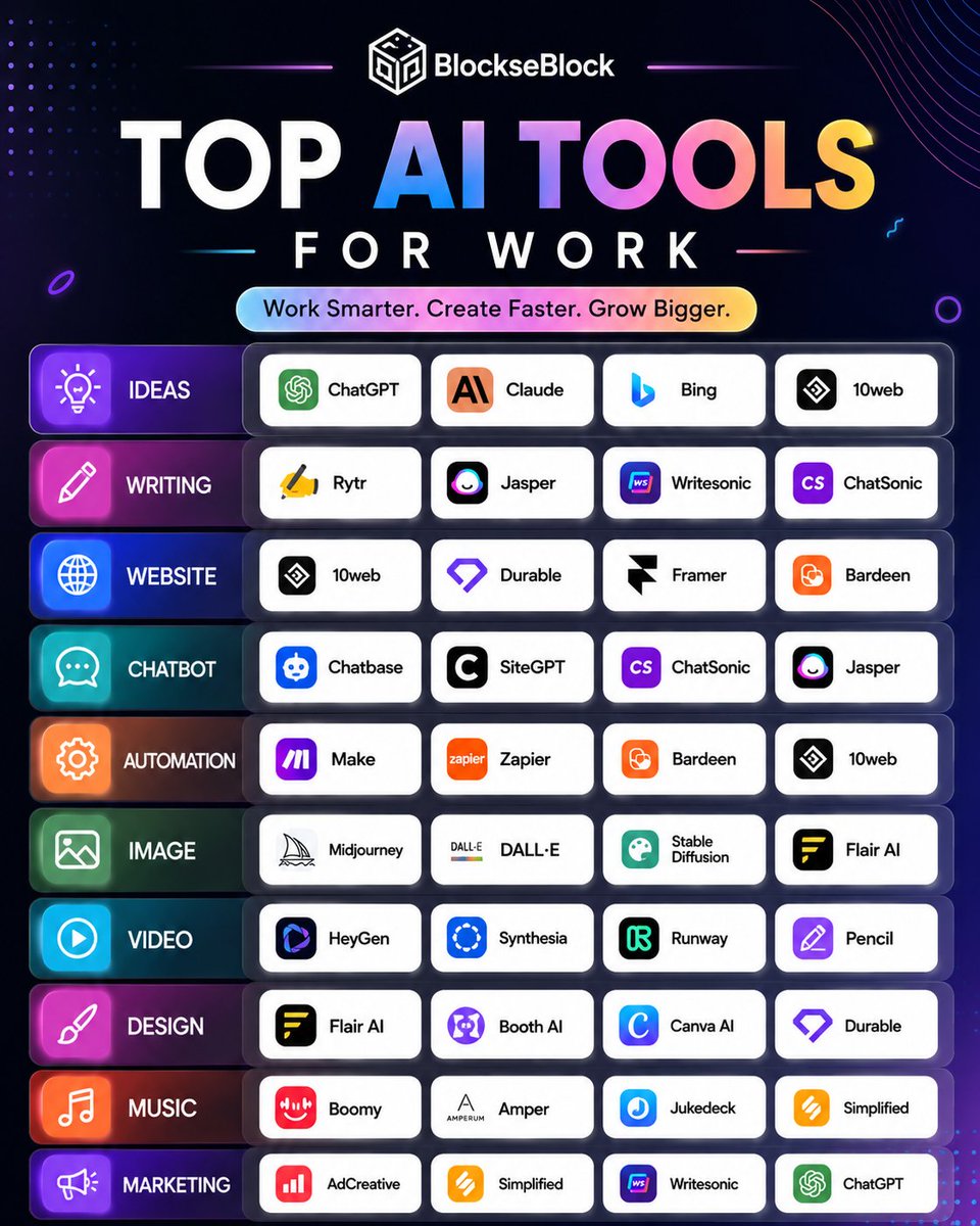 Blockhacks's tweet photo. Most people know ChatGPT.

Very few know the other AI tools that can save hours of work every week

Here's a cheat sheet of some of the most useful AI tools right now.

📌 Save this post for later.

Which one are you trying first?

#AI #AITools #ChatGPT #Automation #ArtificialIntelligence #Tech #Productivity #MachineLearning #StartupLife #DigitalCreator #AI