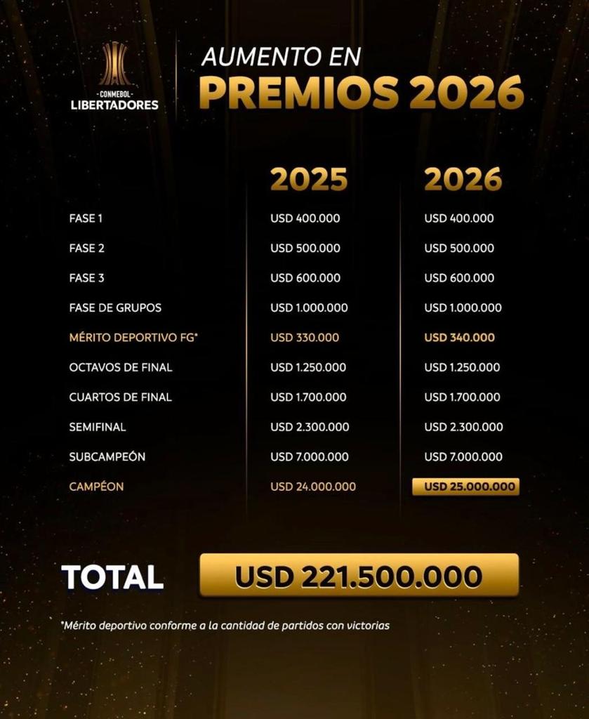 BrunoPont's tweet photo. Suba de premios y mejores dividendos para los equipos de la @CONMEBOL Libertadores:

- USD 1.250.000 octavos de final. 
- USD 1.700.000 cuartos de final. 
- USD 2.300.000 semifinales

El campeón se llevará USD 25.000.000, sumando el mérito por partido que es USD 340.000 en fase de grupos.
