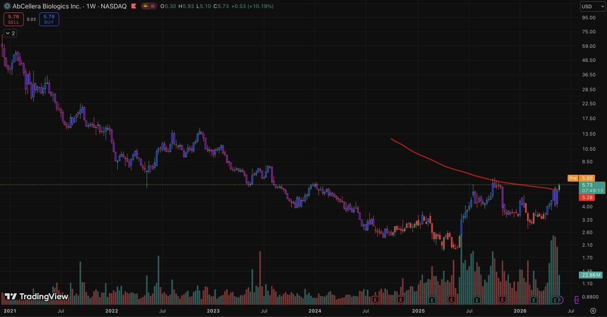 Algo_Stoney's tweet photo. $ABCL 

This may be the most significant weekly candle that the chart has printed since IPO.

After spending years below the 200SMA, we are now knocking on the door of a potential secular uptrend.

Very intrigued to see how we close out this weekly candle today and looking forward to whatever lies ahead. Long & Strong.🧘‍♂️