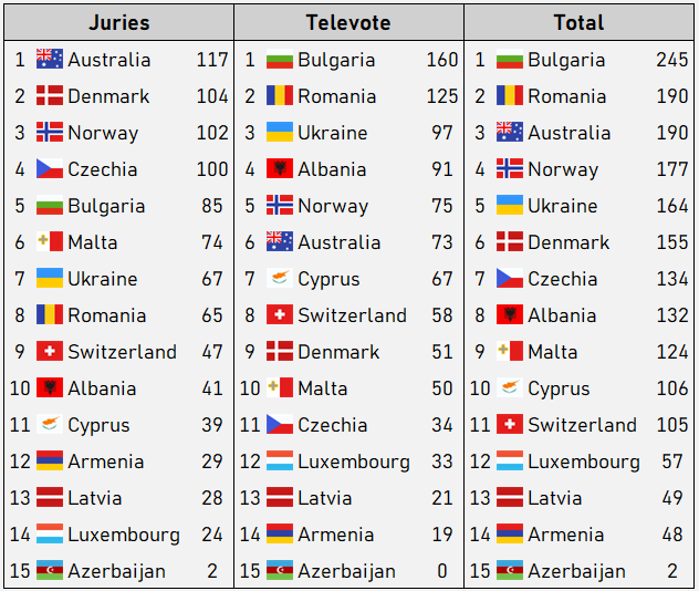 escstats_be's tweet photo. Now the votes collected OUTSIDE the allocation pot for semi 2. 🇨🇭 rising to 8th (!) in tele, still losing to 🇨🇾 with 2 pts. 🇨🇾 got helped a lot by their pots compared to 🇨🇭. The "nordics" and "balkan" pots voted heavily, while "caucasian" did not seem to care #Eurovision https://t.co/NW8zGzv9F6