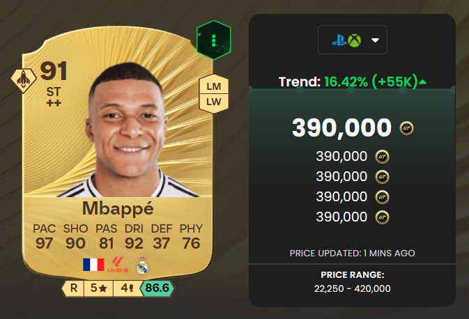 ZenonFIFATrade's tweet photo. Fiquei a uma semana de distância de um dos meus maiores lucros 💀

Eu tinha 350 cartas dele a 210k, 75 milhões investidos

Vendi 200 a 235k antes do TOTS Ultimate pois sabia que ia recuar após a última sexta-feira e teria investimento em TOTS pra fazer

Depois vendi 100 a 215k no sábado e domingo pois ia reinvestir tudo e seria muita sorte realmente vir uma evo pra ele logo no último momento possível.

E adivinha, vai vir. Sobrou só 50 cartas, vendi a 280k ontem.

Eu senti que esse trade iria dar bom mas não tive coragem de segurar tudo pois não viesse essa evo era óbvio que isso estaria 200k e eu teria muita carta pra vender, teria que dar panicsell e não ia conseguir investir nos TOTS.