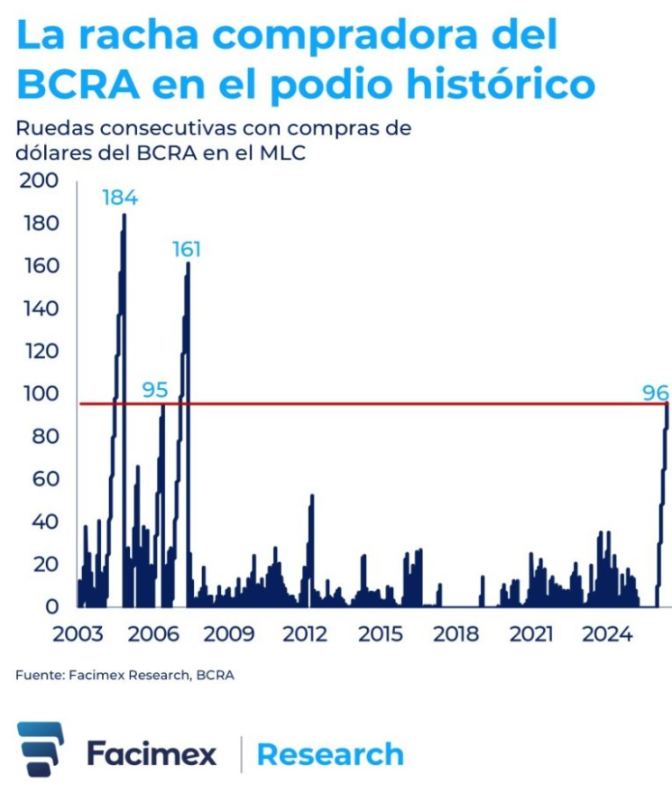 julianyosovitch's tweet photo. 🚨TERCER MEJOR RACHA DE COMPRAS USD EN LA HISTORIA🚨
➡️Ayer el BCRA compró u$s 447M
➡️Con las jornada de de ayer, el BCRA acumuló 96 ruedas consecutivas  de compras
➡️Es la tercer mejor racha de compras en la hostoria, en cuato a dias seguidos de compras
➡️Con la gran compra de ayer, el BCRA lleva adquirido en el año un total de u$s 9677M
➡️El BCRA lleva comprado el 21% de todo lo operado en el MULC, con un promedio diario de u$s 100 millones
Impresionante!!!

Chart @AYardeBuller