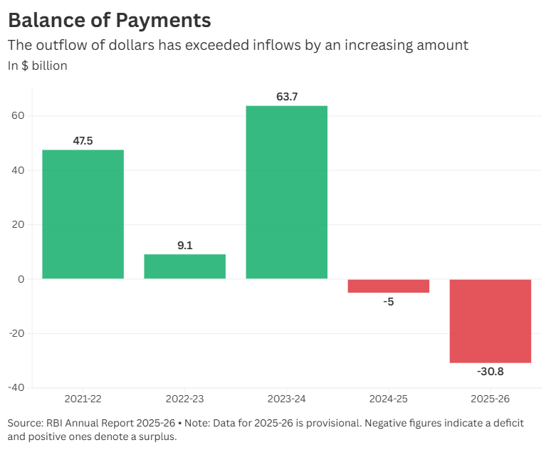SharadRaghavan's tweet photo. India's Balance of Payments, basically the account of money coming in and going out, saw its deficit widen to $30.8 billion in 2025-26. That's a more than six-fold increase in deficit levels over 2024-25. 

The BoP has two parts: the current account &amp; the capital account https://t.co/Q42oyoaeUd