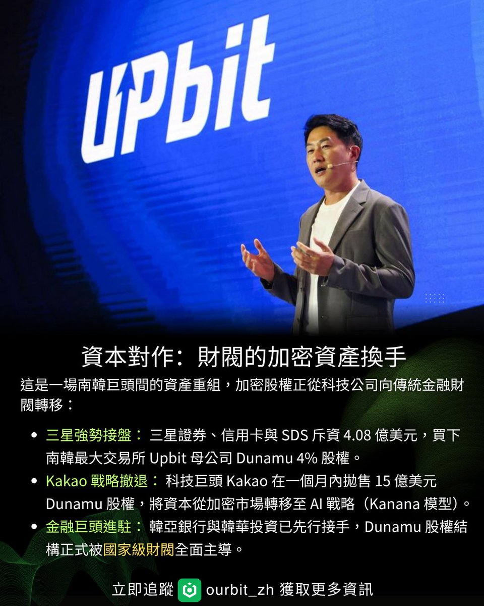 Ourbit_Intern's tweet photo. Kakao 狂拋 15 億美元加密資產換取 AI 門票， 而三星卻選在熊市砸下 4 億美金抄底全韓最大交易所！

Kakao 的拋售邏輯是：在燒錢的 AI 資本戰中，處於熊市的加密資產成了最肥的提款機。但三星與韓國傳統金融巨頭的接盤，揭示了冷酷的現實——他們不買比特幣的漲跌，而是買下法定貨幣與數位資產的交易清算權。

Upbit 掌握了南韓龐大的出入金流，當科技公司退出，這條護城河將徹底被三星等財閥壟斷。加密市場沒有被拋棄，只是���核心權力正從科技新貴快速轉移到老錢財閥手中。

你認為 Kakao 賣加密資產 All in AI是明智的戰略聚焦，還是三星這類實體財閥在熊市中完成了最精明的底層抄底？

#三星 #Samsung #Kakao #Upbit #Dunamu #OURBIT