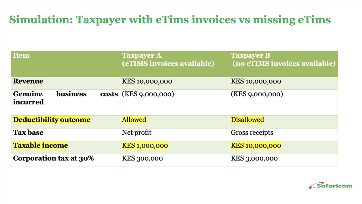 AmbokoJH's tweet photo. Safaricom Plc's submission before the National Assembly's Finance & Planning Committee makes some pretty interesting disclosures:

· The Telco says that due to the volume of transactions (MPesa alone processes ~ 128.8 million transactions per day and ~ 1,1490 transactions per second) KRA's system is not abled to have it file VAT returns

· The Telco says that effective May 1st, 2026 it has been unable to issue valid eTIMS receipts. It is citing integration challenges as the reason for this

Musings:

· Kenya's largest & most profitable entity is unable to integrate with the Revenue Authority's e-invoicing system. It is also unable to file its own VAT returns & has left it to the Revenue Authority to do it from a back office approach. This is very serious!

· Safaricom's submission was, in many words, asking that Sec23A of the Tax Procedures Act recognises MPesa (& mobile money receipts by extension) as valid eTIMS invoices & therefore eligible for income deductible purposes. Plausible? 

· Safaricom is also asking why, unlike financial institutions, it does not enjoy the exemption from the requirement of an electronic tax invoice for fees charged despite the fact that it offers similar services

· Safaricom is also raising a fundamental question around the applicability of Sec15 of the Income Tax in as far as allowable deductions go. In the case of promotional prizes paid to individuals, how does a corporate claim the expense yet the individual does not raise an eTIMS invoice? Isn't a promotional prize an expense incurred "wholly and exclusively" in the corporate's line of business? 

· Is there a case for the remit of e-invoicing to be limited to transactional taxes & not corporate income taxes?