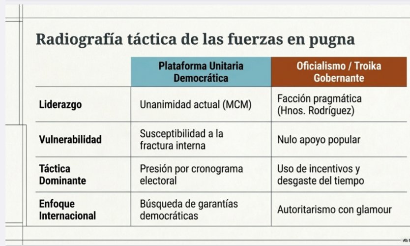 LuzMelyReyes's tweet photo. Buenos días Xiudadanos 
Sobre el Manifiesto de Panamá.
Lo positivo. Machado y aliados dan un paso adelante para forzar una negociación que aún no existe y sobre la cual todavía- según la información disponible- no ha habido acercamientos. Sin embargo, es una especie de inception.  Es decir, la democratización del país no puede pararse por la percepción de que Machado no estaba dispuesta a negociar.
El factor clave es que al haber una tutela sobre el país realmente las partes se sentarán si Washington así lo decide.
¿Cómo persuadir a la Casa Blanca?
Hay dos elementos. La economía no termina de avanzar y la popularidad de Machado se mantiene en alza. 
La narrativa de que solo un cambio de gobierno va a generar la confianza para mayores inversiones tiene un asidero real. A seis meses de la extracción de Maduro, la población aún no le ve el queso a la tostada.
Ahora, la renuencia de la dictadura a negociar no creo que tenga que ver solo con la caprichosa mirada de que el poder iría a manos de Machado,  sino en las condiciones que le permitirían su supervivencia política y en algunos casos personal ( algunos han manifestado temer por su integridad física).
Esas condiciones las puede ofrecer EEUU con sus aliados, especialmente Catar. 
Aún creo que es temprano para medir el impacto de la propuesta.
Sin embargo, me permito recordar que cuando decíamos que el costo de permanencia de Maduro era mayor ( porque lo único que podían hacer es lo que hicieron: un régimen violador de DDHH y corrupto); en esta ocasión Delcy y su hermano pueden seguir jugando a alargar la arruga como han venido haciendo y esperar por el desgaste de María Corina Machado, que es un riesgo porque aunque sea la depositaria del fervor popular, ir al frente del pelotón ( en este maratón), es agotador. No por ella, que ya ha dado más que evidencias de su persistencia. Sino por las urgencias de la gente. 
No obstante, los Rodríguez, expertos en ganar tiempo, esa misma táctica les va a reclamar una constante revisión. No tienen apoyo popular, pero saben qué resortes tocar. 
Como dentro del chavismo todo ha sido cíclico, es decir, a cada cochino le llega su sábado, hay que mirar qué reacomodos se están dando internamente. Ese es un botón que puede saltar en cualquier momento.
Volviendo a los tres actores principales: Dictadura, Machado y EEUU, el poder de convocar esa mesa rápida lo tiene EEUU.
Es posible que aún la Plataforma requiera halar a otros jugadores que se han ido al campo del oficialismo.
Todo aún es incipiente, pero ya sabemos que en Venezuela todo puede dar una vuelta en cuestión de horas. 
Les dejo un resumen gráfico de uno de mis artículos recientes.
